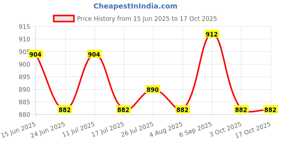 amazon.in ATORSE Washing Machine Faucet Laundry Faucet Water Tap for Outdoor Laundry Bathroom Alloy PP Core Price History Graph from 15 Jun 2025 to 16 Oct 2025