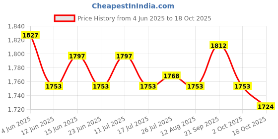 amazon.in ATORSE Washing Machine Faucet Laundry Faucet Water Tap for Outdoor Laundry Bathroom Alloy Side Opening Price History Graph from 4 Jun 2025 to 18 Oct 2025