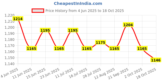 amazon.in ATORSE Washing Machine Faucet Laundry Faucet Water Tap for Outdoor Laundry Bathroom coABS er Price History Graph from 4 Jun 2025 to 18 Oct 2025