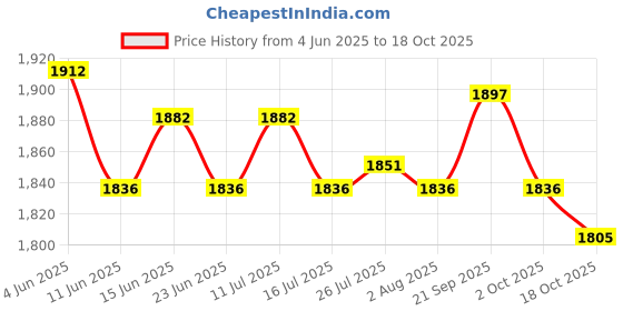 amazon.in ATORSE Washing Machine Faucet Laundry Faucet Water Tap for Outdoor Laundry Bathroom CoABS er Double Use Price History Graph from 4 Jun 2025 to 18 Oct 2025