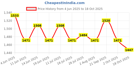 amazon.in ATORSE Washing Machine Faucet Laundry Faucet Water Tap for Outdoor Laundry Bathroom CoABS er Extra Long atorse Price History Graph from 4 Jun 2025 to 18 Oct 2025