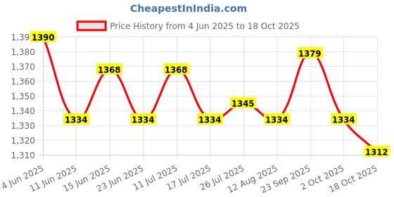 amazon.in ATORSE Washing Machine Faucet Laundry Faucet Water Tap for Outdoor Laundry Bathroom CoABS er Medium Price History Graph from 4 Jun 2025 to 18 Oct 2025