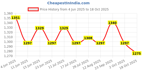 amazon.in ATORSE Washing Machine Faucet Laundry Faucet Water Tap for Outdoor Laundry Bathroom CoABS er Medium mesh Price History Graph from 4 Jun 2025 to 18 Oct 2025