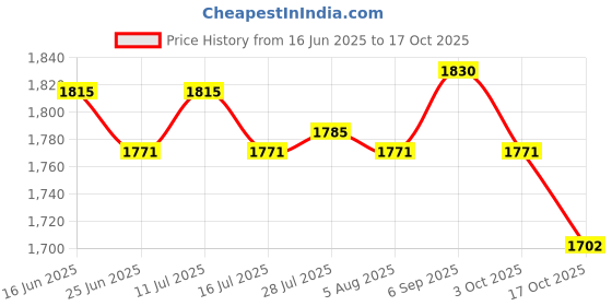 amazon.in ATORSE Washing Machine Faucet Laundry Faucet Water Tap for Outdoor Laundry Bathroom Copper 18cm mesh Price History Graph from 16 Jun 2025 to 17 Oct 2025