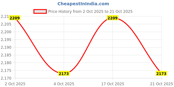 amazon.in ATORSE Washing Machine Faucet Toilet Faucet Tub Faucet Stainless Steel Watering Tap Style D Price History Graph from 2 Oct 2025 to 21 Oct 2025