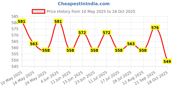 amazon.in ATORSE Washing Machine Hair Cleanin Hair Remover Net Pouch Laundry Accessories Red Price History Graph from 10 May 2025 to 18 Oct 2025