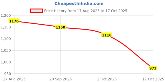 amazon.in ATORSE Water Exercise Discs Comfortable Underwater Resistance for Pool Beach Summer Blue White Price History Graph from 17 Aug 2025 to 17 Oct 2025