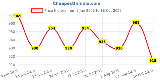 amazon.in ATORSE Water Faucet for Washing Machine Laundry Faucet for Laundry Room Pool Garden Blue Price History Graph from 5 Jun 2025 to 18 Oct 2025
