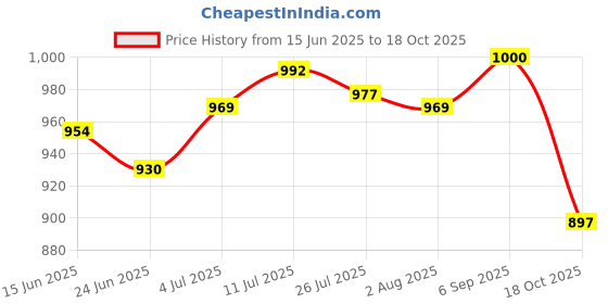 amazon.in ATORSE Water Faucet for Washing Machine Laundry Faucet for Laundry Room Pool Garden Green Price History Graph from 15 Jun 2025 to 18 Oct 2025