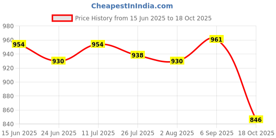 amazon.in ATORSE Water Faucet for Washing Machine Laundry Faucet for Laundry Room Pool Garden Orange Price History Graph from 15 Jun 2025 to 18 Oct 2025