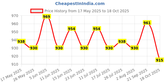 amazon.in ATORSE Water Faucet for Washing Machine Laundry Faucet for Laundry Room Pool Garden White Price History Graph from 17 May 2025 to 18 Oct 2025