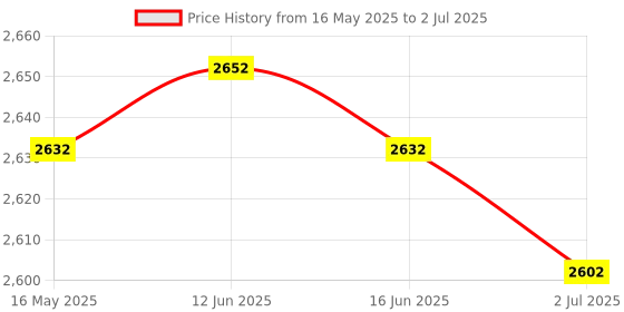 amazon.in ATORSE Water Flow Sensor Easy to Install Accessory Spare Parts Replaces Flow Switch Price History Graph from 16 May 2025 to 2 Jul 2025