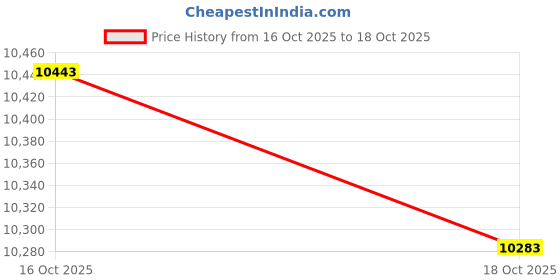 amazon.in ATORSE Water Pump Timing Belt Kit Set Accessories for Chevrolet Aveo 2004-2008 Price History Graph from 16 Oct 2025 to 18 Oct 2025