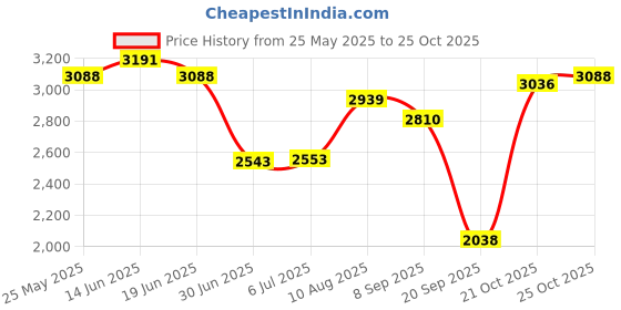 amazon.in ATORSE Water-Resistant Aluminium Alloy 3660 3800Kv Brushless Motor 4 Poles for 1/10 Rc Car Vehicle 2.36 X 1.41Inch Price History Graph from 25 May 2025 to 25 Oct 2025