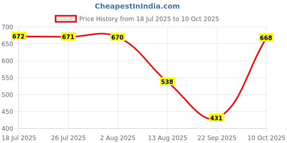 amazon.in ATORSE Water Temperature Sensor Switch M16 85 ° for Compatible With Honda CB400 CB-1 CBR 400RR NC29 Price History Graph from 18 Jul 2025 to 10 Oct 2025