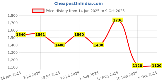 amazon.in ATORSE Water Testing Kits Liquid Indicator Paper for Pools Drinking Water Fish Tank 50Pcs atorse Price History Graph from 14 Jun 2025 to 7 Oct 2025