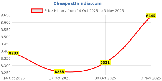amazon.in ATORSE Water Valve Assembly Repair Parts Sturdy Universal Compatible Water Part Price History Graph from 14 Oct 2025 to 3 Nov 2025
