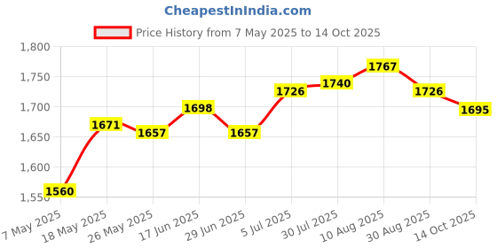 amazon.in ATORSE Waterfall Water Fountain Jar Clay Pot Black Versatile Flowing Water Ornament Price History Graph from 7 May 2025 to 14 Oct 2025