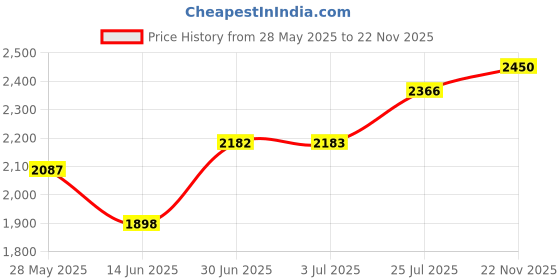 amazon.in ATORSE Waterproof Instant Canopy Tent Sidewall Sun Shade Shelter Blue A 190x290cm Price History Graph from 28 May 2025 to 22 Nov 2025