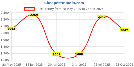 amazon.in ATORSE Waterproof Instant Canopy Tent Sidewall Sun Shade Shelter Red A 190x290cm Price History Graph from 28 May 2025 to 25 Oct 2025
