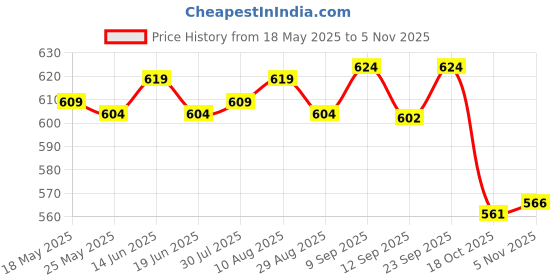amazon.in ATORSE Waterproof Resuable Wet Dry Baby Diaper Bag Organizer Dual Zipper Elephant atorse Price History Graph from 18 May 2025 to 3 Nov 2025