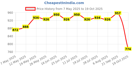 amazon.in ATORSE Waterproof Reusable Zip Pouch Infant Wet Dry Bag Cloth Diaper Nappy White Price History Graph from 7 May 2025 to 19 Oct 2025
