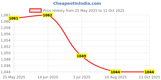 amazon.in ATORSE Waterproof Water Sensor Alarm Water Leakage Alarm Sink Bath Overflow Alarm Price History Graph from 25 May 2025 to 11 Oct 2025