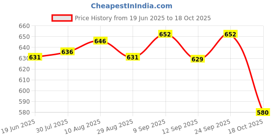 amazon.in ATORSE Waterproof Zip Baby Infant Cloth Diaper Nappy Pouch Bag Reusable Giraffe atorse Price History Graph from 19 Jun 2025 to 18 Oct 2025