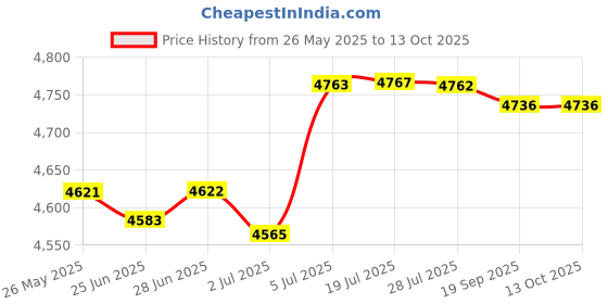 amazon.in ATORSE Web Camera Au Adapter Built in Mic Sturdy Accessories Compatible with Home Indoor Office Price History Graph from 26 May 2025 to 13 Oct 2025