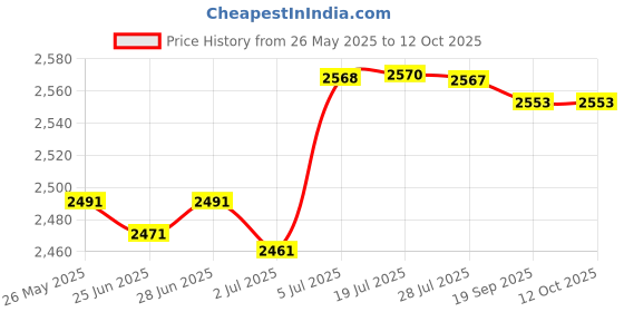 amazon.in ATORSE Web Camera Easy to Use 30Fps High Performance Video Cam Compatible with Video Calling Pc Price History Graph from 26 May 2025 to 12 Oct 2025