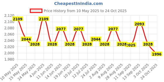 amazon.in ATORSE Wedding Basket Decorative Practical Romantic for Parties Ceremony Girl B Price History Graph from 10 May 2025 to 24 Oct 2025