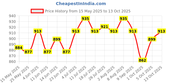 amazon.in ATORSE Wedding Ring Bearer Box with Ring Holder for Party Favors Event Ceremon Style A Price History Graph from 15 May 2025 to 13 Oct 2025
