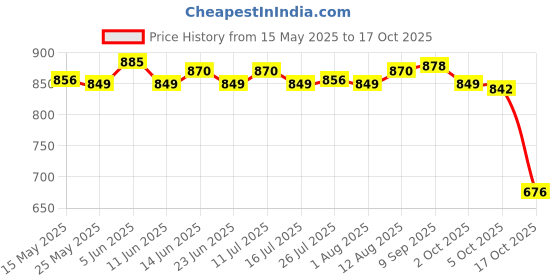 amazon.in ATORSE Wedding Ring Bearer Box with Ring Holder for Party Favors Event Ceremon Style B Price History Graph from 15 May 2025 to 17 Oct 2025