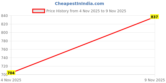 amazon.in ATORSE Weight Cable Pulley System DIY Gym Cable Terminal for Shoulder Biceps Indoor M12 Connector Price History Graph from 2 Oct 2025 to 4 Nov 2025