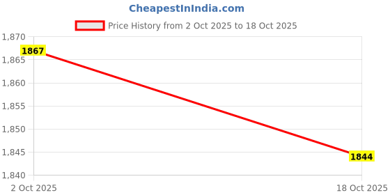 amazon.in ATORSE Weight Lifting Belt Back Lumbar Support for Cross Training Bodybuilding M Red Price History Graph from 2 Oct 2025 to 18 Oct 2025