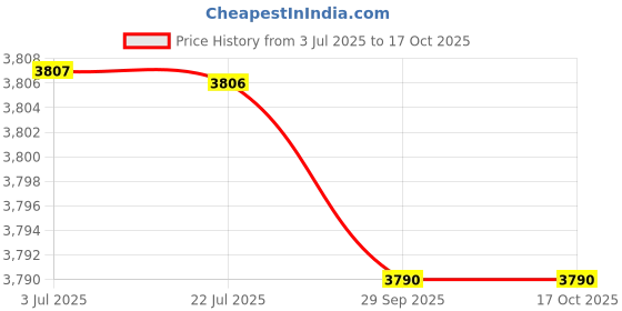 amazon.in ATORSE Weight Lifting Belt Training Gym Fitness Bodybuilding Back Support M Brown Price History Graph from 3 Jul 2025 to 16 Oct 2025
