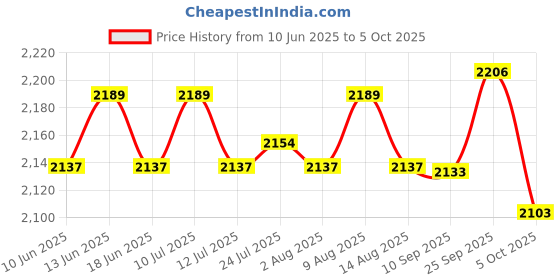 amazon.in ATORSE Weight Lifting Wrist Hooks Straps Palm Protection for Bodybuilding Pull up L- Sporting Goods- Fitness Running & Yoga- Strength Training- Gloves Straps & Hooks atorse Price History Graph from 10 Jun 2025 to 5 Oct 2025