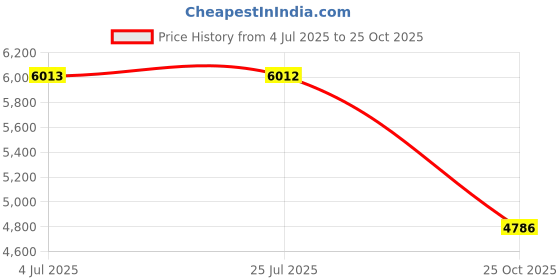 amazon.in ATORSE Weightlifting Belt Workout Pull Ups Belt Back Support for Men Women Training Price History Graph from 4 Jul 2025 to 25 Oct 2025