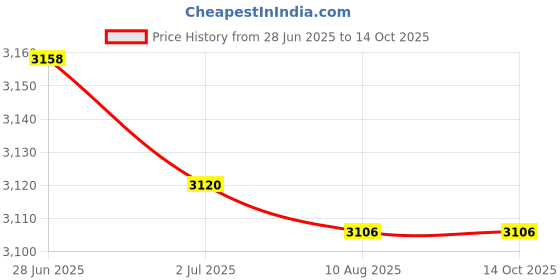 amazon.in ATORSE Weightlifting Training Sandbag Core for Running Home Training Cross-Training Khaki Price History Graph from 28 Jun 2025 to 14 Oct 2025