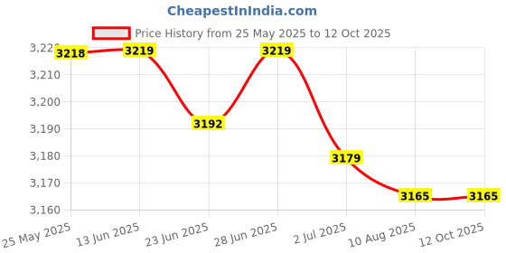 amazon.in ATORSE Weightlifting Training Sandbag Core for Running Home Training Cross-Training Red atorse Price History Graph from 25 May 2025 to 12 Oct 2025