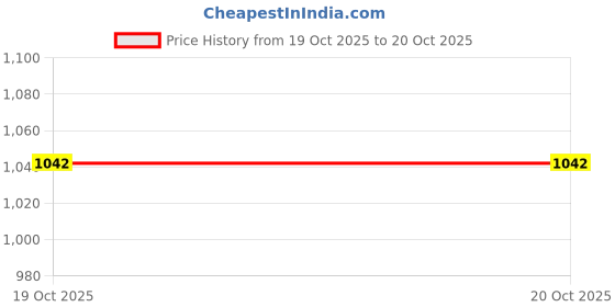 amazon.in ATORSE Wheel Balancing Part for Auto Repair and Replacement Balancing Machine Parts PP 395mm Price History Graph from 16 Oct 2025 to 19 Oct 2025