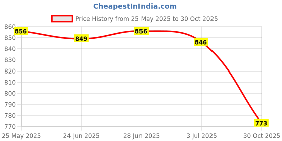 amazon.in ATORSE Whistle with Lanyard Outdoor for Volleyball Handball Referee Coaching Emergency Black Silver Price History Graph from 25 May 2025 to 30 Oct 2025