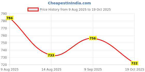 amazon.in ATORSE White Fur Microphone Windscreen for Lapel Lavalier Mic Price History Graph from 9 Aug 2025 to 19 Oct 2025