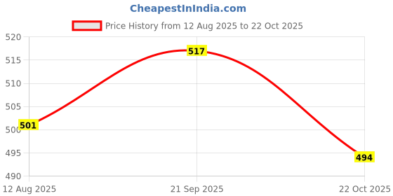 amazon.in ATORSE White Fur Microphone Windscreen for Lapel Lavalier Mic 0.5cm Price History Graph from 12 Aug 2025 to 22 Oct 2025