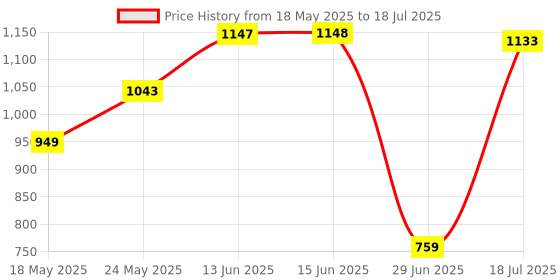 amazon.in ATORSE WiFi Smart Socket Compatible with Alexa & for Home Appliance AU Plug Price History Graph from 18 May 2025 to 18 Jul 2025