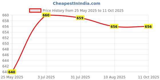 amazon.in ATORSE WiFi Water Leakage Sensor Alarm Washer Dual Alerts Smart Water Leak Detector Price History Graph from 25 May 2025 to 10 Oct 2025