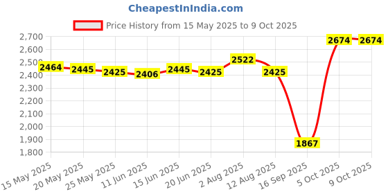 amazon.in ATORSE Wind Speed Sensor 3 Cups Wind Tester for Power Plants Weather Stations Ships Price History Graph from 15 May 2025 to 5 Oct 2025