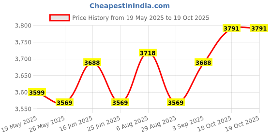 amazon.in ATORSE Wind Speed Sensor Anemometer Wind Speed Monitor for Power Plants Greenhouses Price History Graph from 19 May 2025 to 19 Oct 2025