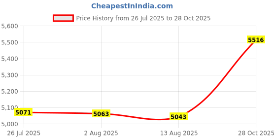 amazon.in ATORSE Wind Spinner Iron with Stakes Windmill Wind Sculpture for Yard Outside Patio|Home & Garden|Yard, Garden & Outdoor Living|Garden D?©cor|Windmills & Wind Spinners Price History Graph from 26 Jul 2025 to 28 Oct 2025