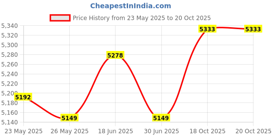 amazon.in ATORSE Window Awning Door Canopy Brown Front Door Canopy for Terrace Garage Outside 50cmx45cm Price History Graph from 23 May 2025 to 19 Oct 2025